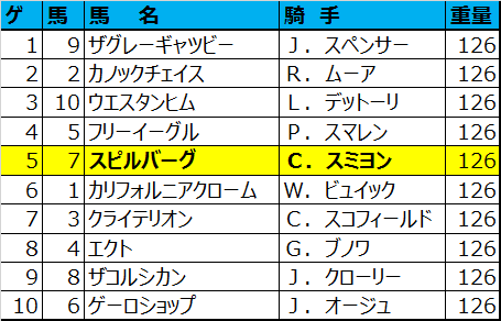 プリンスオブウェールズＳ2015スピルバーグ