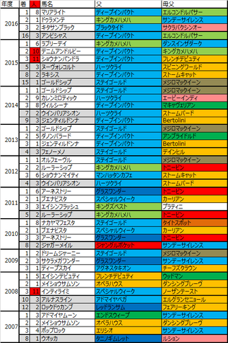 宝塚記念2017の予想用血統データ