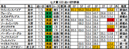七夕賞2017の追い切り・調教評価一覧