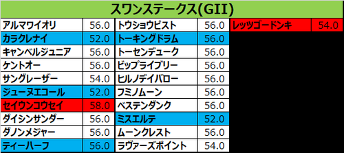 スワンステークス2017の予想用・出走予定馬一覧
