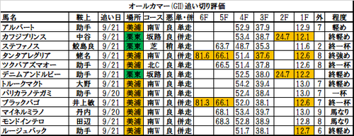 オールカマー2017の追い切り・調教評価一覧