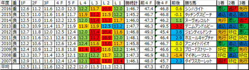 ローズステークス2017の予想用ラップデータ