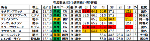 有馬記念2017の１週前追い切り・調教評価一覧