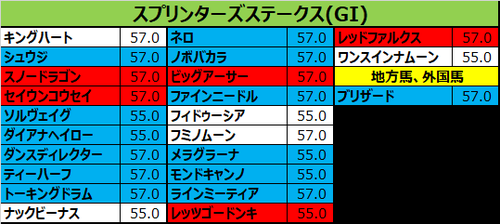 スプリンターズステークス2017の予想用・出走予定馬一覧
