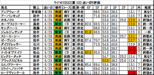 ラジオNIKKEI賞2016の追い切り・調教評価一覧