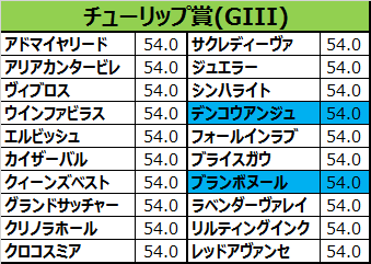 チューリップ賞2016の出走予定馬一覧