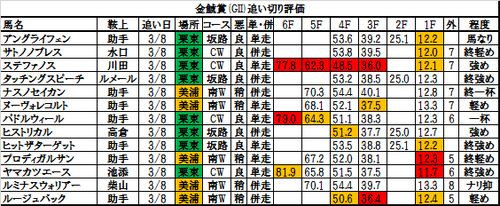金鯱賞2017の追い切り・調教評価一覧