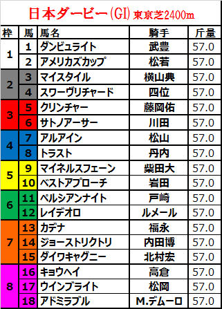 日本ダービー2017の枠順確定