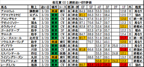 桜花賞2017の1週前追い切り・調教評価一覧