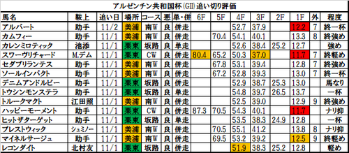 アルゼンチン共和国杯2017の追い切り・調教評価一覧