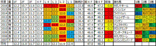 武蔵野ステークス2017の予想用ラップデータ
