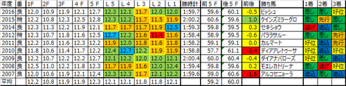 紫苑ステークス2017の予想用ラップデータ