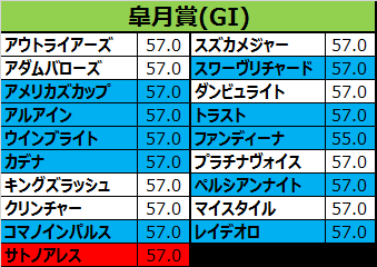 皐月賞2017の予想用・出走予定馬一覧