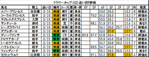 フラワーカップ2017の追い切り・調教評価一覧