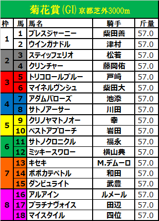 菊花賞2017の枠順確定