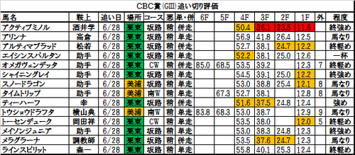 CBC賞2017の追い切り・調教評価一覧