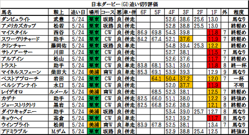 日本ダービー2017の追い切り評価