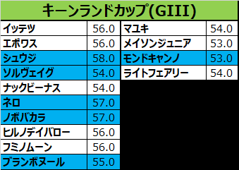 キーンランドカップ2017の予想用・出走予定馬一覧