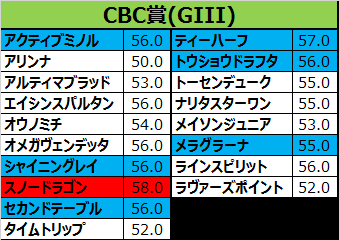 CBC賞2017の予想用・出走予定馬一覧