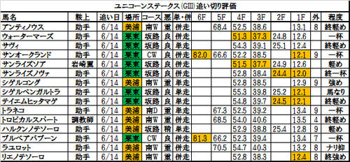 ユニコーンステークス2017の追い切り・調教評価一覧