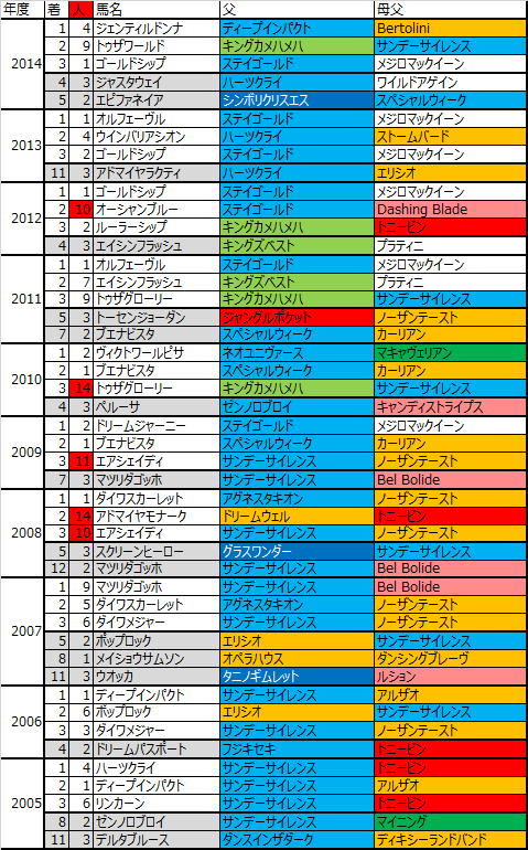 有馬記念2015予想用の血統データ