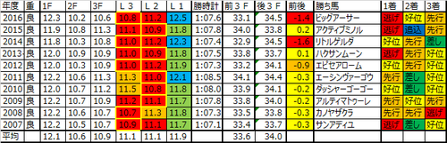 セントウルステークス2017の予想用ラップデータ