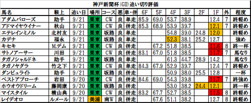 神戸新聞杯2017の追い切り・調教評価一覧