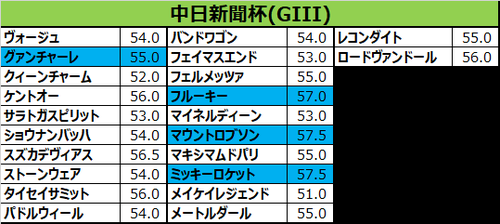 中日新聞杯2017の予想用・出走予定馬一覧