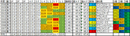 クイーンステークス2017の予想用ラップデータ