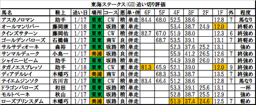 東海ステークス2018の追い切り・調教評価一覧