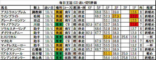 毎日王冠2017の追い切り・調教評価一覧