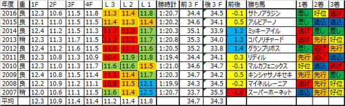 スワンステークス2017の予想用ラップデータ