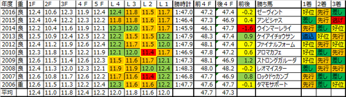 ラジオNIKKEI賞2017の予想用ラップデータ