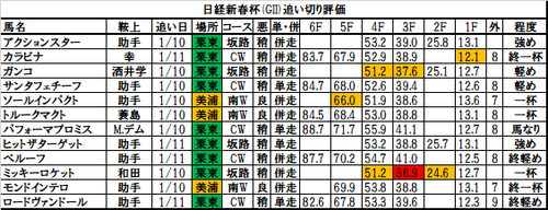 日経新春杯2018の追い切り・調教評価一覧