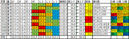 阪神カップ2017の予想用ラップデータ
