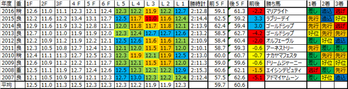 宝塚記念2017の予想用ラップデータ