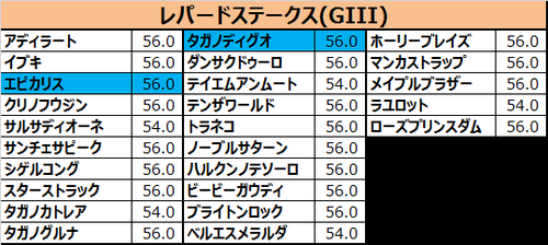 レパードステークス2017の予想用・出走予定馬一覧