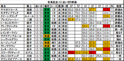 有馬記念2017の追い切り・調教評価一覧