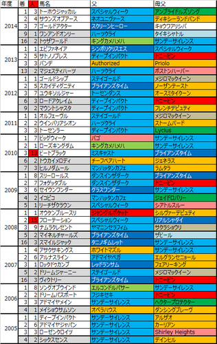 菊花賞2015予想用の血統データ