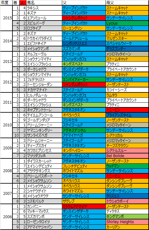 産経大阪杯2016予想用のラップデータ