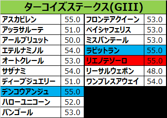 ターコイズステークス2017の予想用・出走予定馬一覧