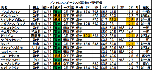 アンタレスステークス2017の追い切り・調教評価一覧