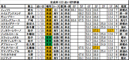 京成杯2018の追い切り・調教評価一覧