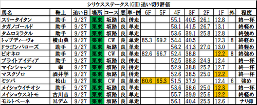 シリウスステークス2017の追い切り・調教評価一覧