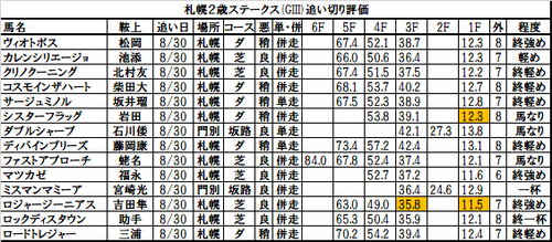札幌2歳ステークス2017の追い切り・調教評価一覧