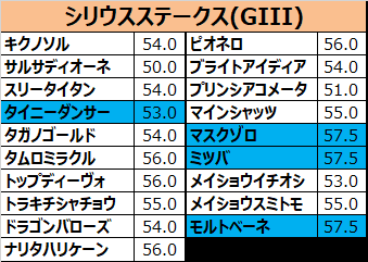 シリウスステークス2017の予想用・出走予定馬一覧