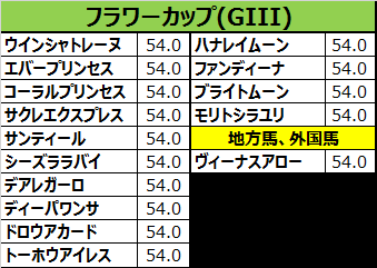 フラワーカップ2017の予想用・出走予定馬一覧