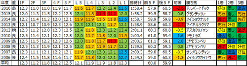 七夕賞2017の予想用ラップデータ