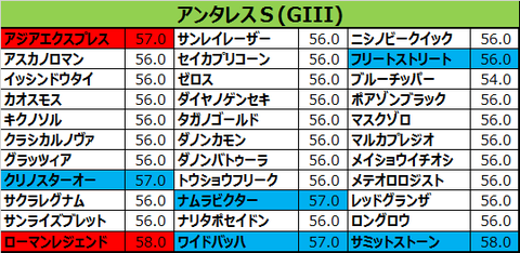 アンタレスS2015出走予定馬
