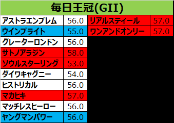 毎日王冠2017の予想用・出走予定馬一覧